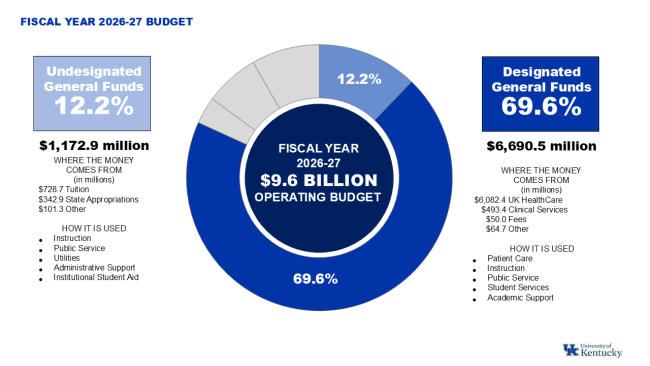 FY 2026-27 budget funds 1 