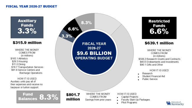 FY 2026-27 budget funds 2 